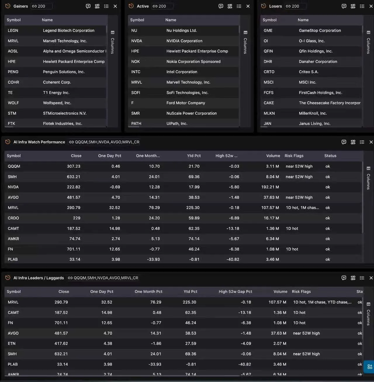 OpenBB market monitor with gainers, active stocks, losers, and AI infrastructure watchlists