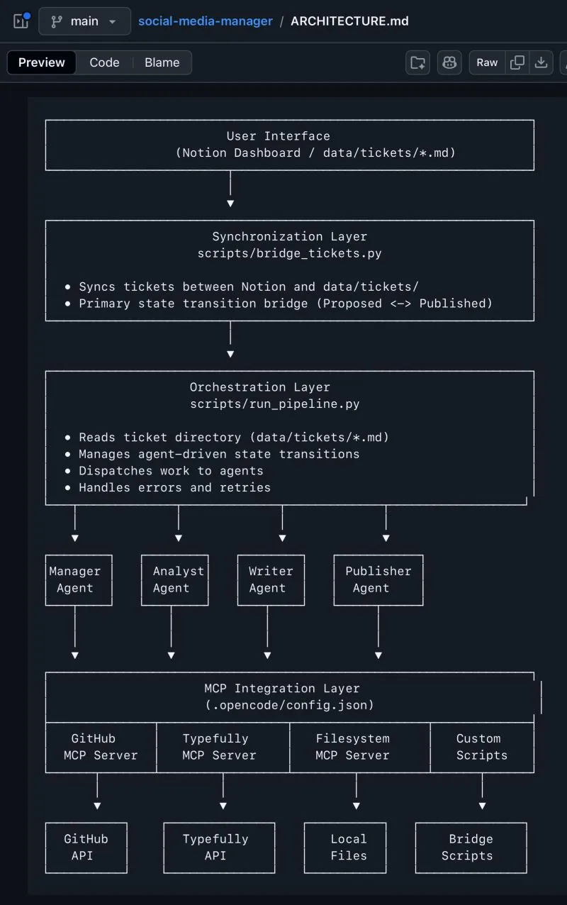 Social Media Manager architecture from the user interface through agents and MCP integrations